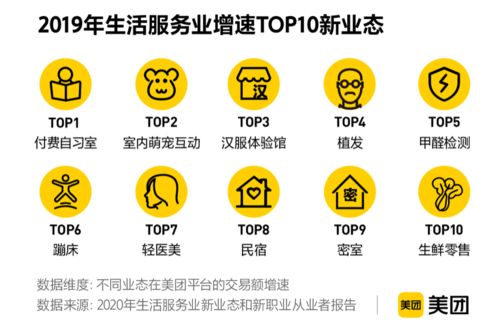 美團新業態新職業報告揭示數字經濟新動能 2019年交易額近5000億，項目策劃與公關服務迎發展新機