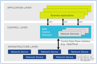 軟件定義網(wǎng)絡SDN的現(xiàn)狀以及發(fā)展趨勢